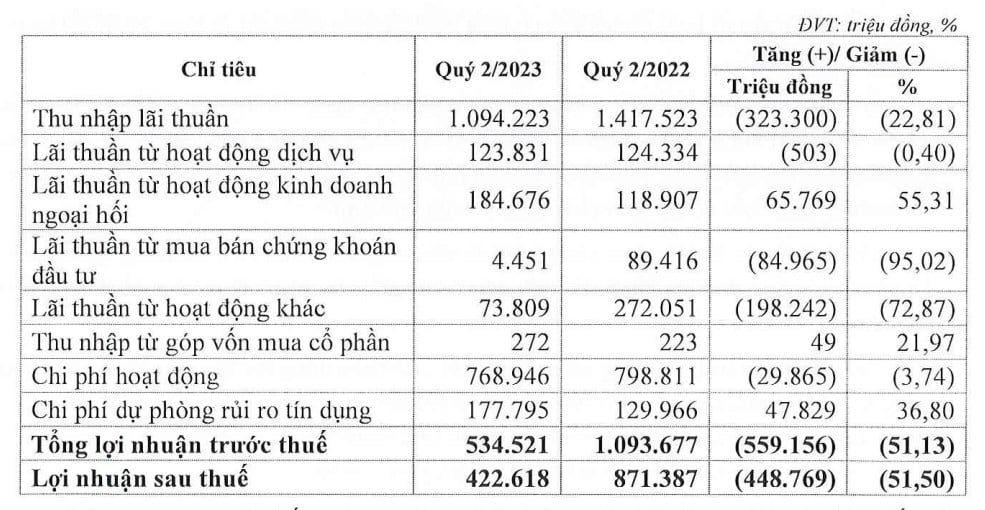 Eximbank báo lãi giảm mạnh trong quý II, đạt hơn 422 tỷ đồng - Ảnh 1. Eximbank báo lãi giảm mạnh trong quý II, đạt hơn 422 tỷ đồng - Ảnh 1.