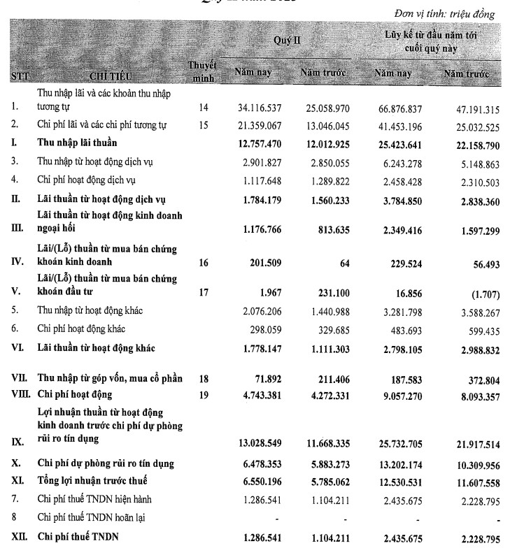 VietinBank báo lãi trước thuế đạt hơn 12.500 tỷ đồng trong 6 tháng, tăng 8% - Ảnh 1. VietinBank báo lãi trước thuế đạt hơn 12.500 tỷ đồng trong 6 tháng, tăng 8% - Ảnh 1.
