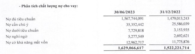 Giảm trích lập dự phòng rủi ro 30%, BIDV báo lãi đạt hơn 13.600 tỷ đồng - Ảnh 2.