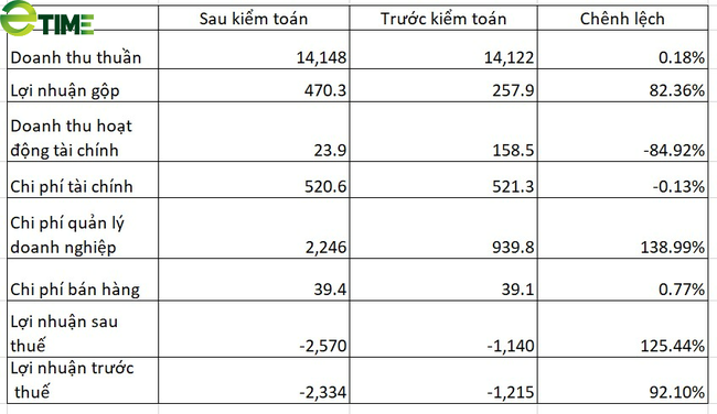 Tập đoàn Hoà Bình (HBC) nói gì khi lỗ thêm hơn 1.400 tỷ sau kiểm toán - Ảnh 1.