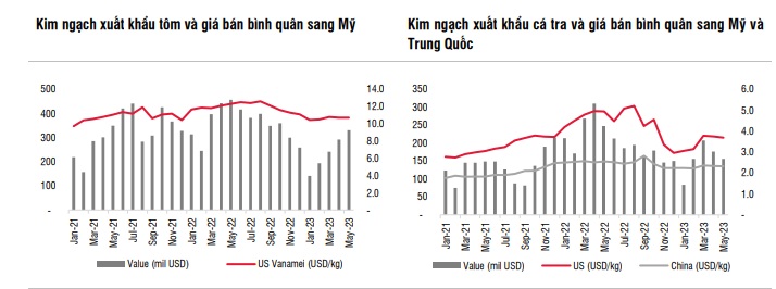 Xuất khẩu tôm và cá tra 6 tháng giảm kỷ lục - Ảnh 3.