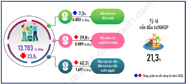 Vì sao tổng vốn đầu tư 6 tháng đầu năm của Đà Nẵng không đạt như kỳ vọng? - Ảnh 1. Vì sao tổng vốn đầu tư 6 tháng đầu năm của Đà Nẵng không đạt như kỳ vọng? - Ảnh 1.