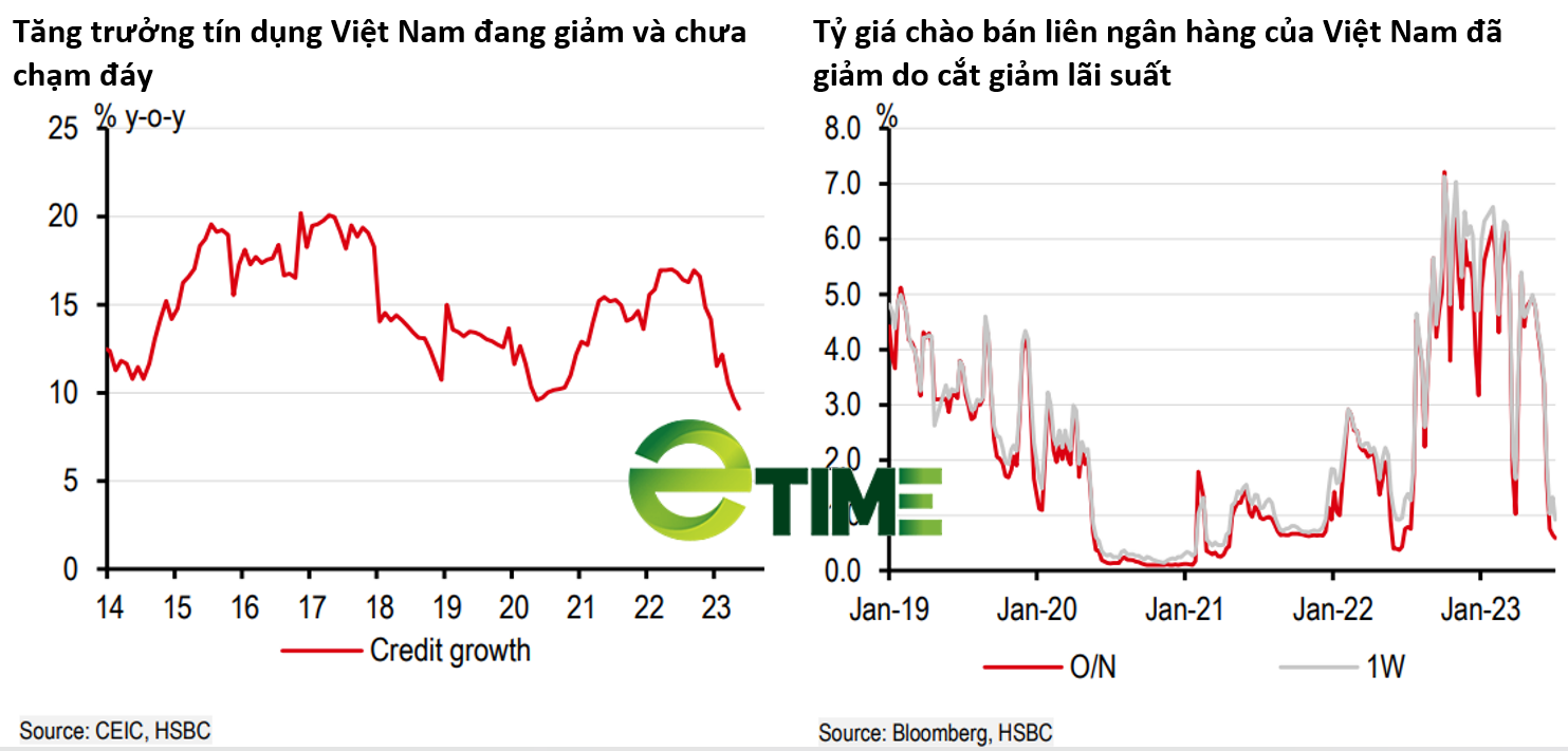 HSBC: Việt Nam đang trong giai đoạn suy giảm tín dụng - Ảnh 4. HSBC: Việt Nam đang trong giai đoạn suy giảm tín dụng - Ảnh 4.