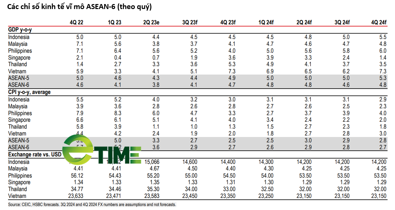 HSBC: Việt Nam đang trong giai đoạn suy giảm tín dụng - Ảnh 3. HSBC: Việt Nam đang trong giai đoạn suy giảm tín dụng - Ảnh 3.