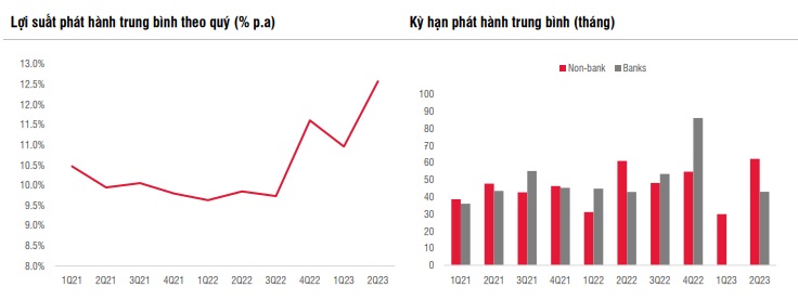 Vẫn khát vốn, doanh nghiệp địa ốc tiếp tục huy động trái phiếu, lãi suất cao chót vót 14% - Ảnh 3.
