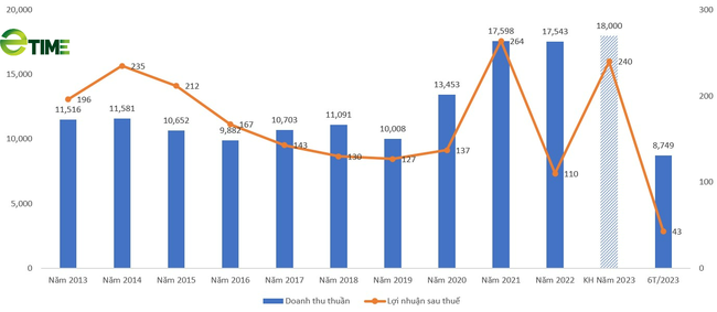 Petrosetco (PET) đã phát hành 7,9 triệu cổ phiếu để trả cổ tức năm 2022 - Ảnh 1.