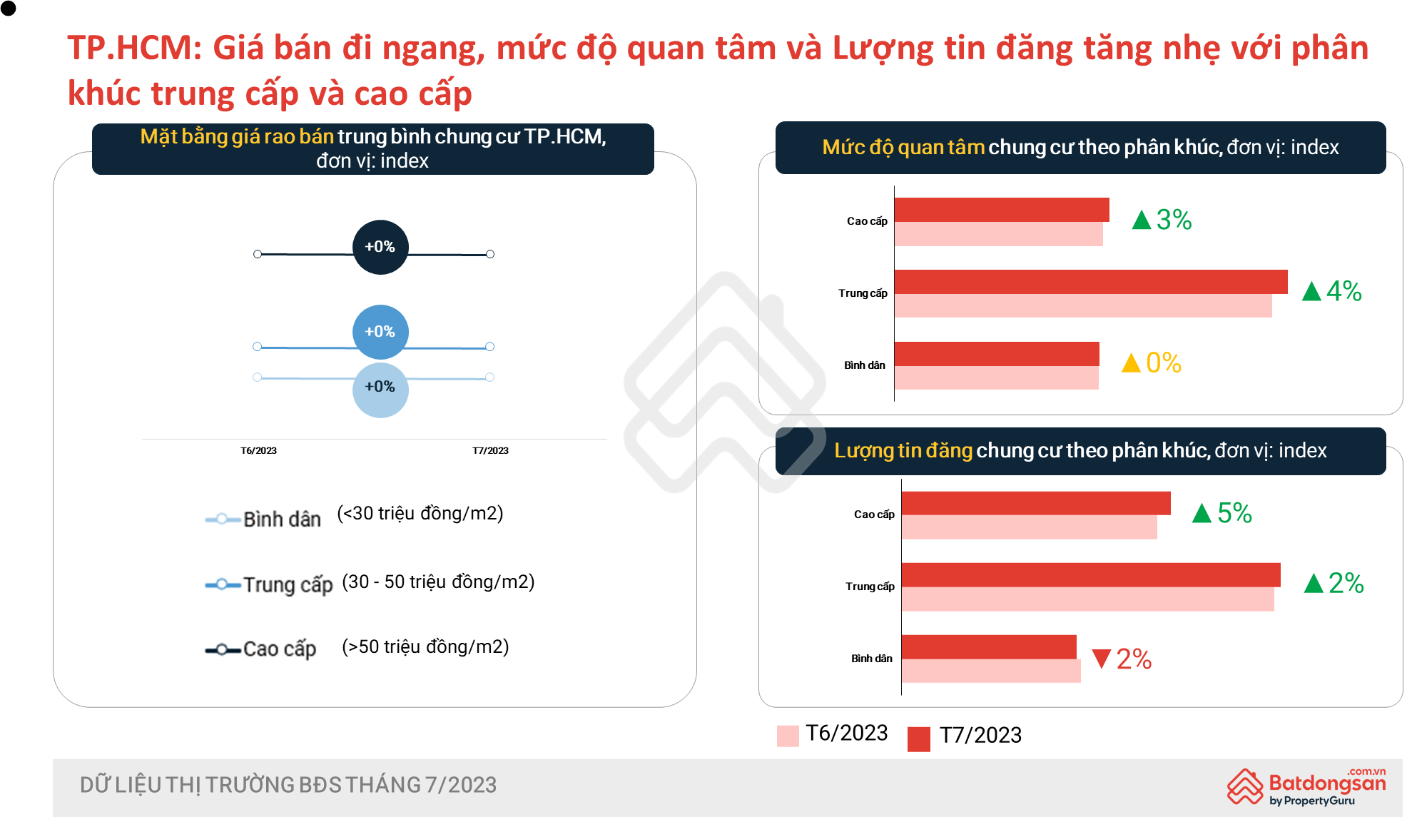 Thị trường bất động sản dần nóng lên: Chung cư, đất nền được tìm mua nhiều nhất- Ảnh 2.