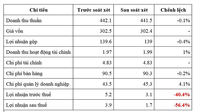 Điện Quang (DQC) &quot;bốc hơi&quot; hơn 2,1 tỷ đồng lợi nhuận sau kiểm toán  - Ảnh 1.