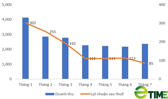 PNJ báo lợi nhuận tháng 7 thấp nhất năm 2023 - Ảnh 1.