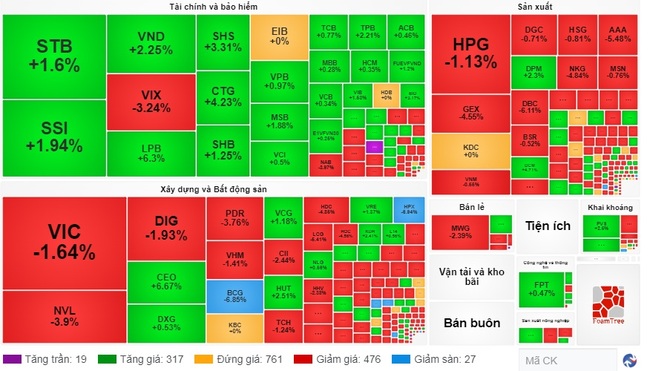 Thị trường chứng khoán phục hồi nhẹ nhờ lực kéo của nhóm cổ phiếu &quot;vua&quot; - Ảnh 1.