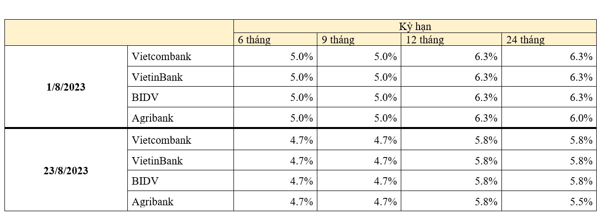 4 &quot;ông lớn&quot; quốc doanh hạ lãi suất tiết kiệm xuống dưới 6% cho tất cả các kỳ hạn - Ảnh 1.