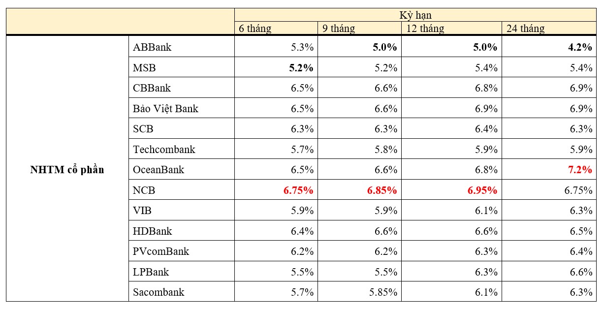 Đua giảm với Big4, nhiều ngân hàng tư nhân tiếp tục giảm lãi suất tiết kiệm - Ảnh 2.