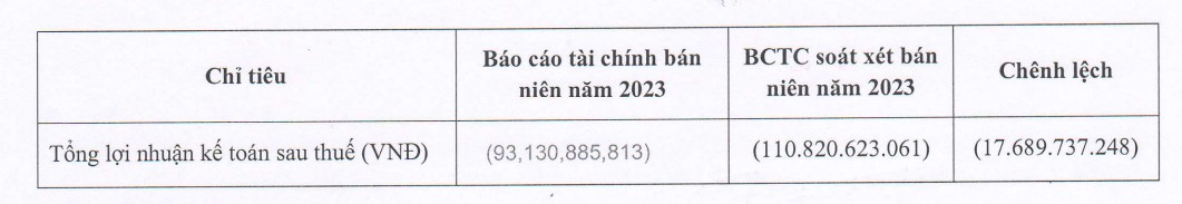 Lỗ thêm gần 18 tỷ đồng sau kiểm toán, Đại Thiên Lộc nói gì? - Ảnh 2. Lỗ thêm gần 18 tỷ đồng sau kiểm toán, Đại Thiên Lộc nói gì? - Ảnh 2.