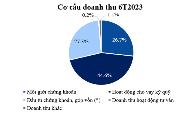 Chứng khoán HSC bị phạt 60 triệu đồng vì nhân viên chưa có chứng chỉ hành nghề - Ảnh 1.