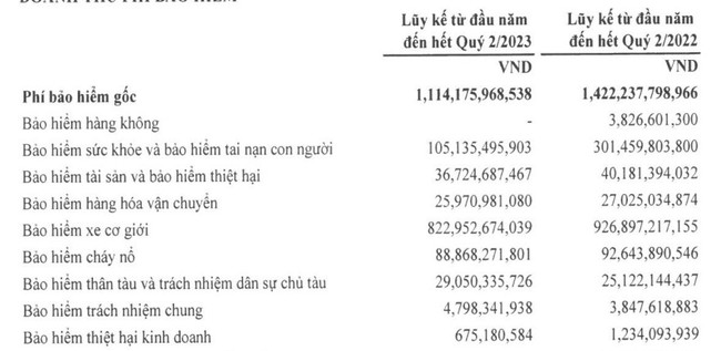 Lý do gì Bảo hiểm Hàng không (AIC) báo lãi quý II giảm tới 84%? - Ảnh 2.