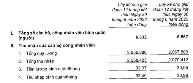 Tăng trích lập dự phòng rủi ro gấp 15 lần, MSB vẫn thực hiện 50% kế hoạch lãi sau 6 tháng - Ảnh 3.