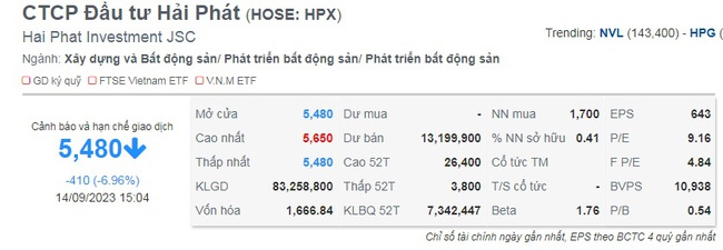 Nhóm &quot;ông lớn&quot; VIC, VHM, NVL kéo ghì thị trường, bất ngờ cổ phiếu bị hủy niêm yết HPX được... &quot;bắt đáy&quot; - Ảnh 3.