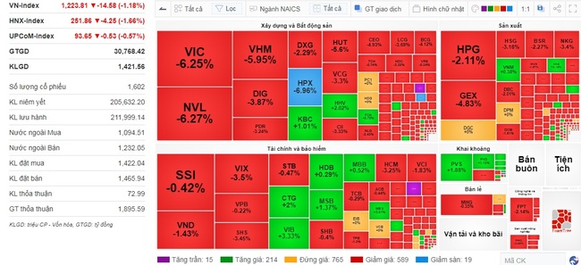 Nhóm &quot;ông lớn&quot; VIC, VHM, NVL kéo ghì thị trường, bất ngờ cổ phiếu bị hủy niêm yết HPX được... &quot;bắt đáy&quot; - Ảnh 1.