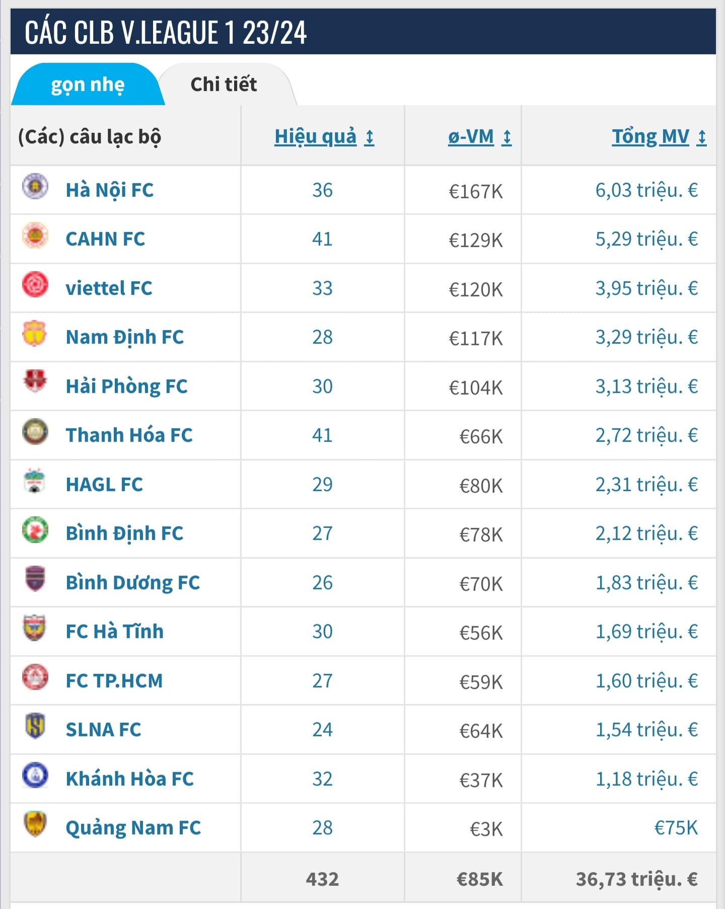 Liên tiếp “nổ bom tấn”, Hà Nội FC cho CLB CAHN “hít khói&quot; - Ảnh 2.
