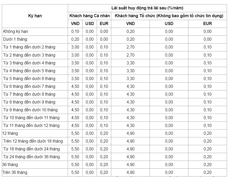 Ngân hàng cuối cùng trong nhóm Big4 đã thông báo giảm lãi suất tiết kiệm - Ảnh 1. Ngân hàng cuối cùng trong nhóm Big4 đã thông báo giảm lãi suất tiết kiệm - Ảnh 1.