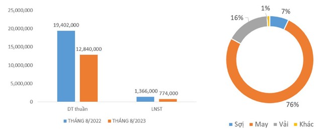 Dệt may Thành Công (TCM) dự kiến lợi nhuận 8 tháng giảm 26% do thiếu đơn hàng - Ảnh 1.