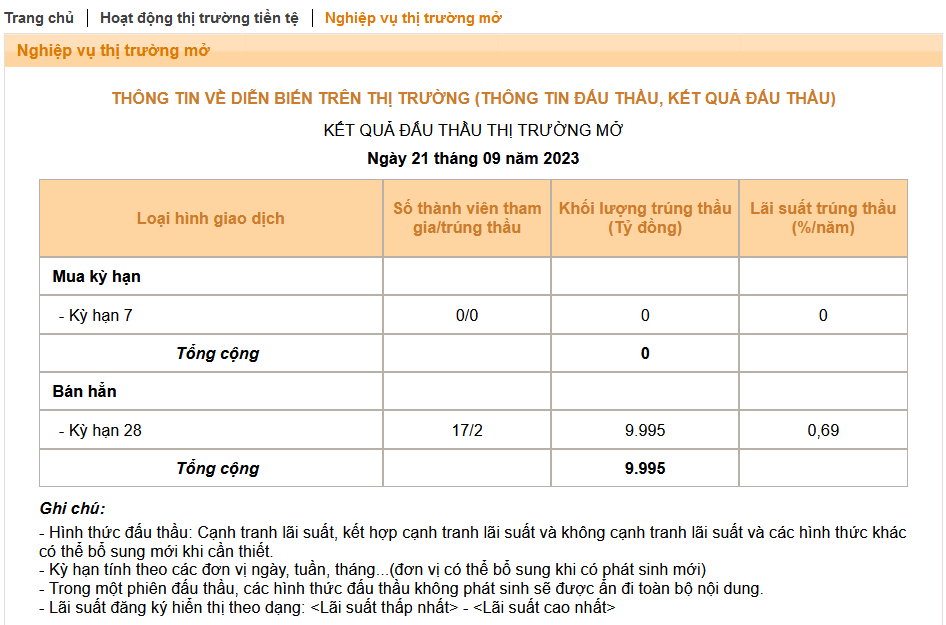 NHNN quay lại hút gần 10.000 tỷ trên kênh tín phiếu: Điều tiết tạm thời để hỗ trợ tỷ giá? - Ảnh 1. NHNN quay lại hút gần 10.000 tỷ trên kênh tín phiếu: Điều tiết tạm thời để hỗ trợ tỷ giá? - Ảnh 1.