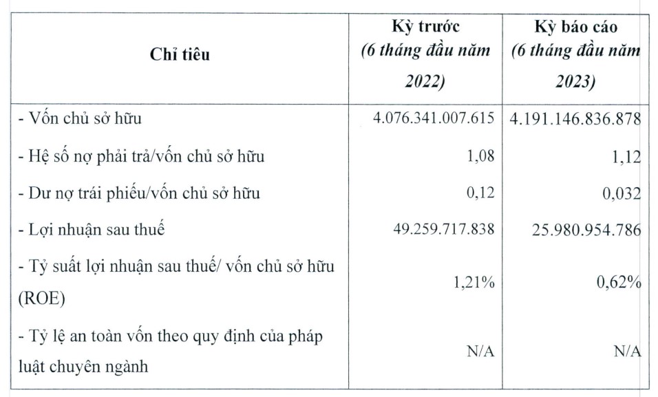 Intracom của Shark Việt ghi nhận lãi "mỏng" trong nửa đầu năm - Ảnh 1. Intracom của Shark Việt ghi nhận lãi "mỏng" trong nửa đầu năm - Ảnh 1.