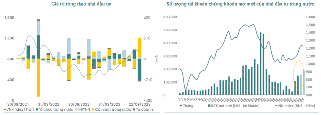 Lãi suất chậm &quot;đảo chiều&quot;, chứng khoán vẫn là kênh đầu tư hấp dẫn - Ảnh 2.