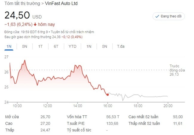Cổ phiếu VFS rớt phiên thứ 6 liên tiếp, vốn hóa VinFast chỉ còn hơn 56,5 tỷ USD - Ảnh 2.
