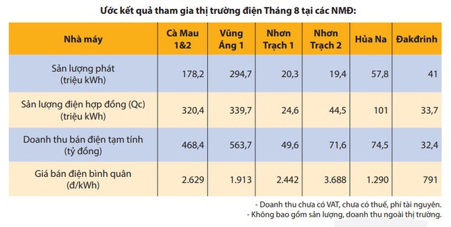 PV Power (POW): Ước doanh thu 9 tháng đạt gần 20.000 tỷ đồng - Ảnh 2.