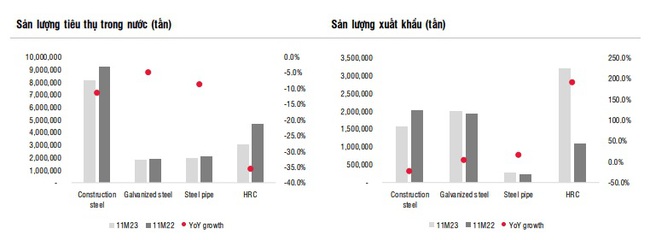 Kỳ vọng thị trường bất động sản 2024 khởi sắc, tiêu thụ thép ở thị trường nội địa đạt mức tăng trưởng gần 7%- Ảnh 2.