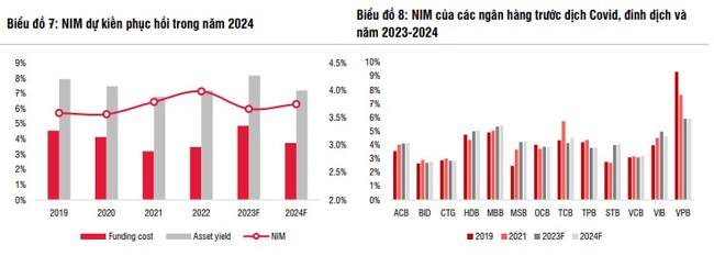 Dự báo lợi nhuận ngành ngân hàng sẽ cao hơn nhiều so với năm 2023  - Ảnh 2.