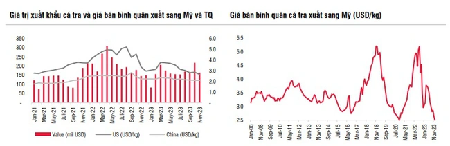 Các doanh nghiệp thủy sản xuất khẩu trong quý I/2024 gặp áp lực vì chi phí vận tải- Ảnh 3.