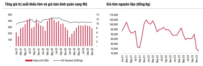 Các doanh nghiệp thủy sản xuất khẩu trong quý I/2024 gặp áp lực vì chi phí vận tải- Ảnh 4.