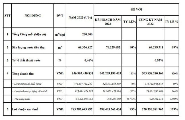 Nước Thủ Dầu Một (TDM) ước lãi đạt gần 284 tỷ đồng, thực hiện 95% kế hoạch- Ảnh 1.