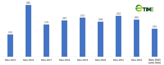 Pinaco (PAC) ước thực hiện 77% kế hoạch lãi năm 2023, thấp nhất trong vòng 8 năm, - Ảnh 2.