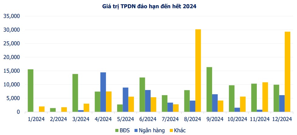 Trái phiếu doanh nghiệp sôi động trở lại, có tới 83 đợt phát hành trong tháng 12/2023- Ảnh 2.