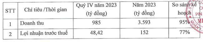 Pinaco (PAC) ước thực hiện 77% kế hoạch lãi năm 2023, thấp nhất trong vòng 8 năm, - Ảnh 1.