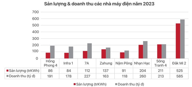 Tập đoàn Hà Đô (HDG) ước lãi đạt gần 1.000 tỷ đồng, vượt 6% kế hoạch 2023- Ảnh 1.