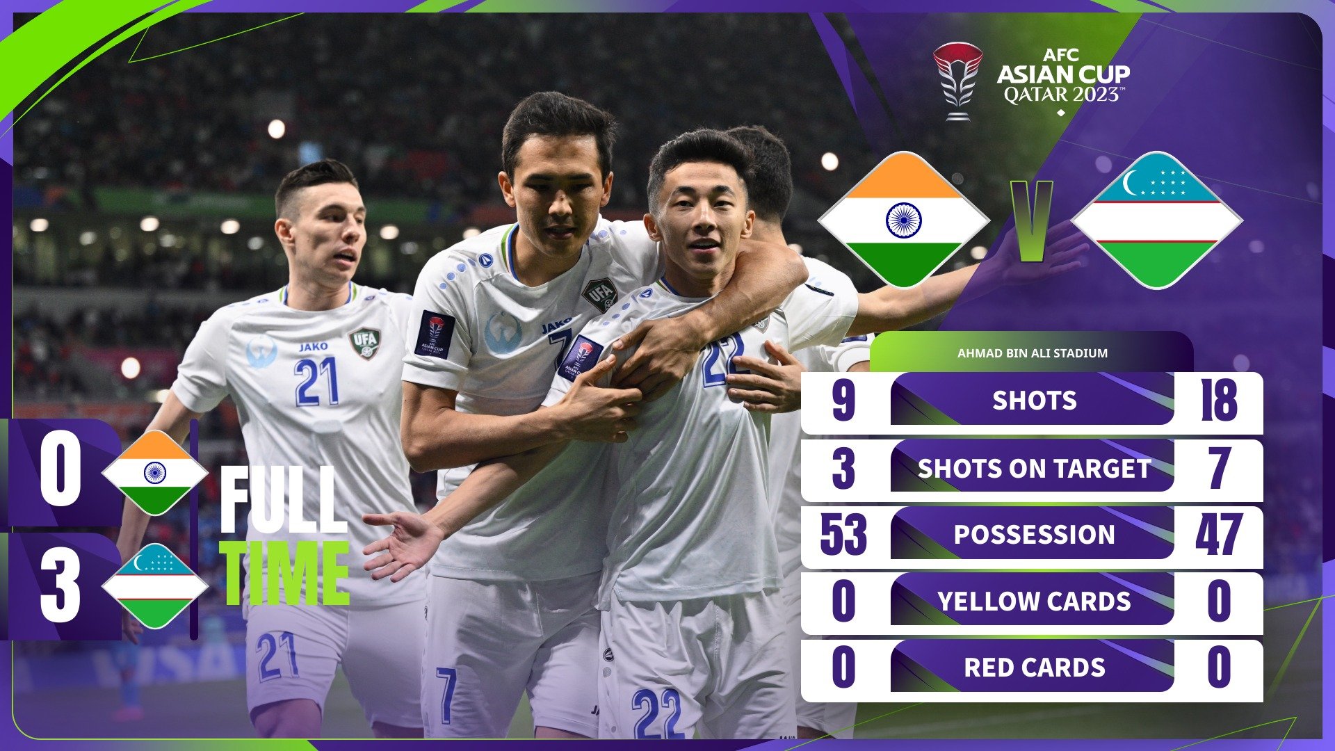 Highlight Uzbekistan vs Ấn Độ: Hiệp 1 tưng bừng và tấm vé đi tiếp- Ảnh 1.