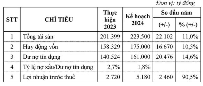 Eximbank đặt kế hoạch lợi nhuận tăng 90% so với 2023- Ảnh 1.