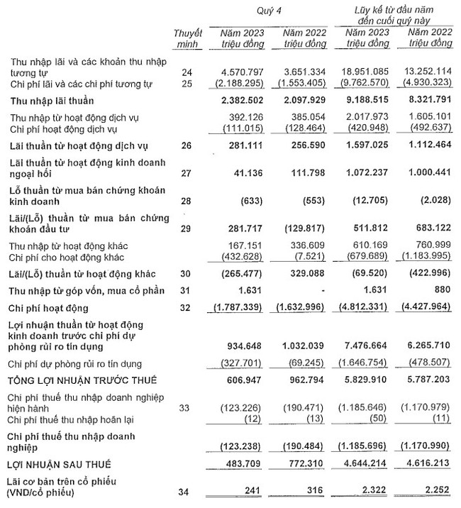 Quý IV/2023, MSB đạt lợi nhuận gần 607 tỷ đồng- Ảnh 1.