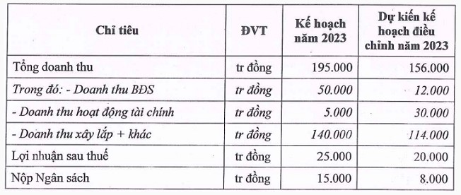 Licogi 14 (L14) điều chỉnh giảm kế hoạch lãi ngay khi kết thúc năm tài chính 2023- Ảnh 1. Licogi 14 (L14) điều chỉnh giảm kế hoạch lãi ngay khi kết thúc năm tài chính 2023- Ảnh 1.