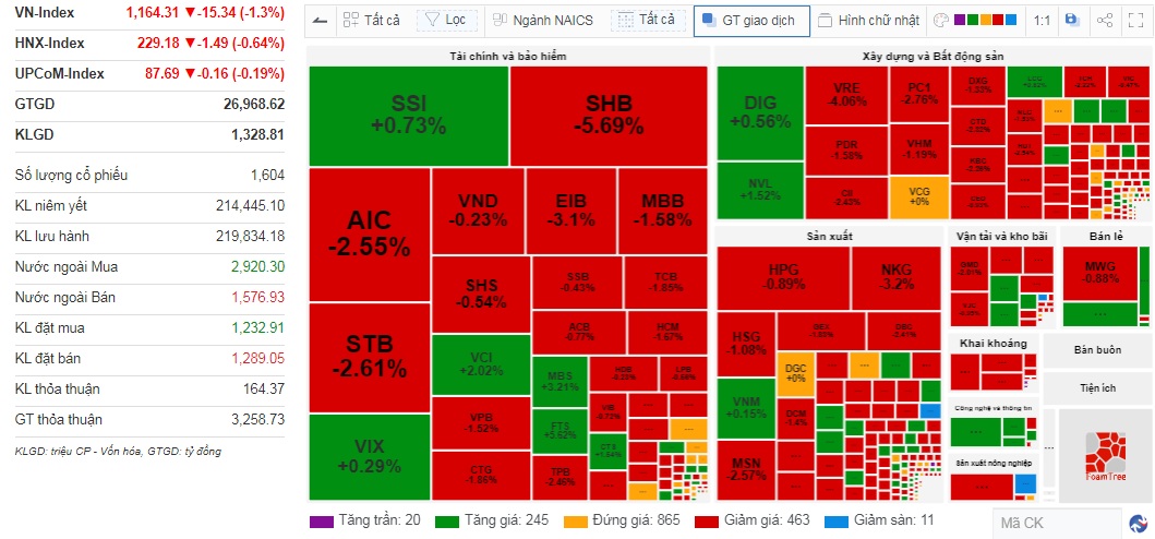 Giảm sâu 15,34 điểm, VN-Index mất mốc MA20- Ảnh 1.
