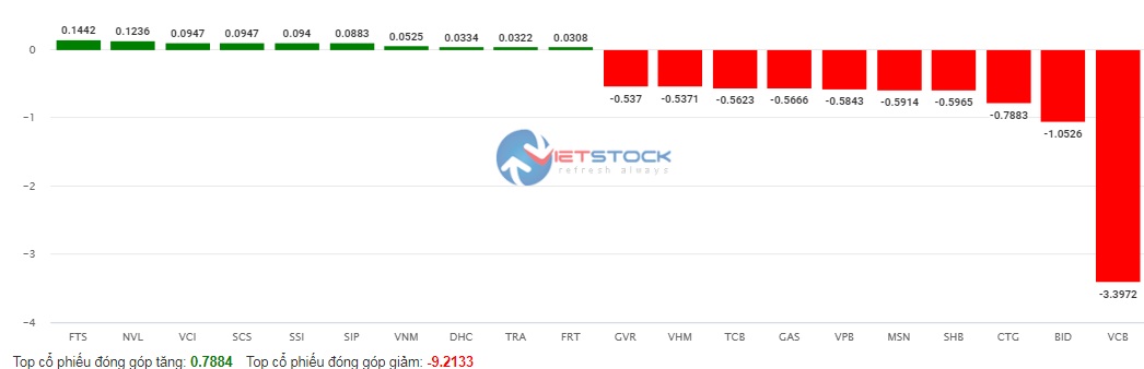 Giảm sâu 15,34 điểm, VN-Index mất mốc MA20- Ảnh 2.
