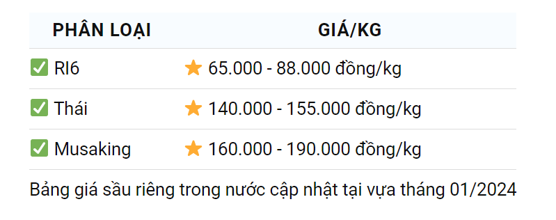 Giá sầu riêng ngày 10/1: Sầu riêng và kỳ tích xuất khẩu rau quả, trái cây- Ảnh 1.