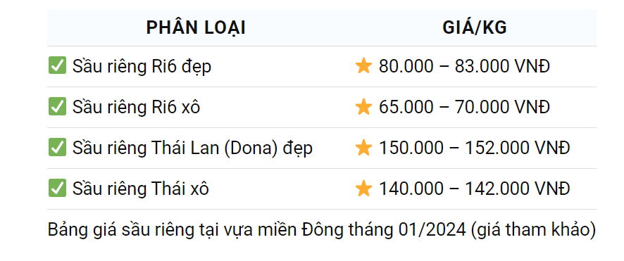 Giá sầu riêng ngày 10/1: Sầu riêng và kỳ tích xuất khẩu rau quả, trái cây- Ảnh 3.