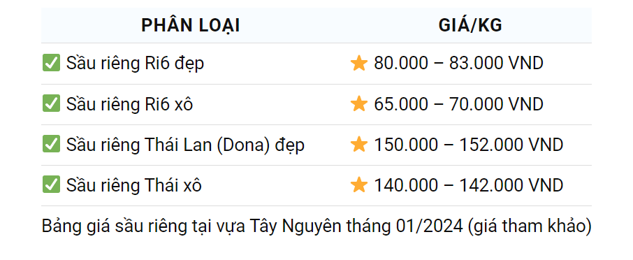 Giá sầu riêng ngày 10/1: Sầu riêng và kỳ tích xuất khẩu rau quả, trái cây- Ảnh 4.