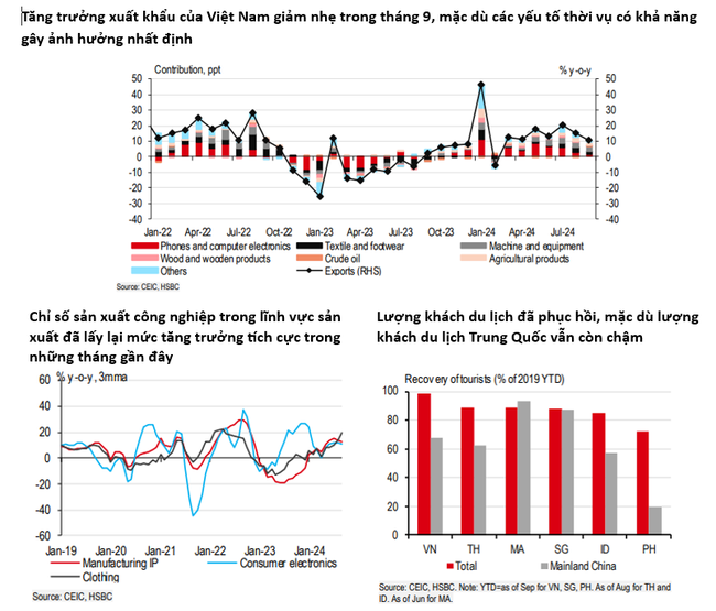 Tăng trưởng GDP quý 3/2024: 'Rõ ràng Việt Nam đã trở lại là ngôi sao tăng trưởng của ASEAN' - Ảnh 1.