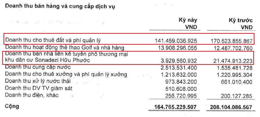 Bất động sản công nghiệp "thăng hoa", Sonadezi Châu Đức "phất như diều gặp gió" - Ảnh 1.
